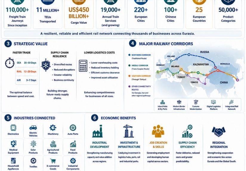 China-Europe Railway Express Transforming Eurasian Connectivity
