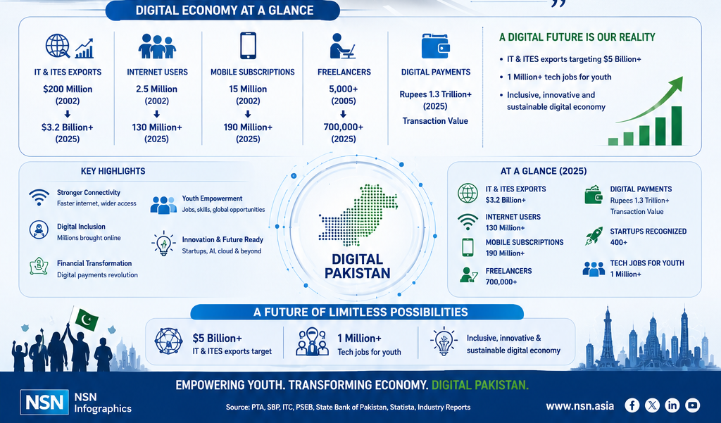Pakistan's Digital Economy, A 20-Year Journey from Dial Up to Digital Powerhouse NSN Asia 2026 A