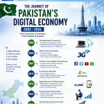Pakistan's Digital Economy, A 20-Year Journey from Dial Up to Digital Powerhouse NSN Asia 2026 A1