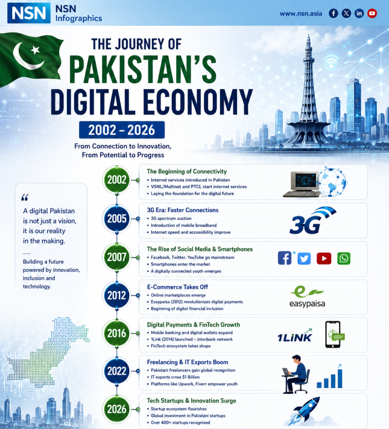 Pakistan's Digital Economy, A 20-Year Journey from Dial Up to Digital Powerhouse NSN Asia 2026 A1